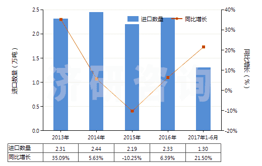 2013-2017年6月中國(guó)其他礦物油用的配制添加劑(抗氧劑、防膠劑、粘度改良劑、防腐劑及其他配制添加劑)(HS38119000)進(jìn)口量及增速統(tǒng)計(jì) 2013-2017年6月中國(guó)其他礦物油用的配制添加劑(抗氧劑、防膠劑、粘度改良劑、防腐劑及其他配制添加劑)(HS38119000)進(jìn)口量及增速統(tǒng)計(jì)